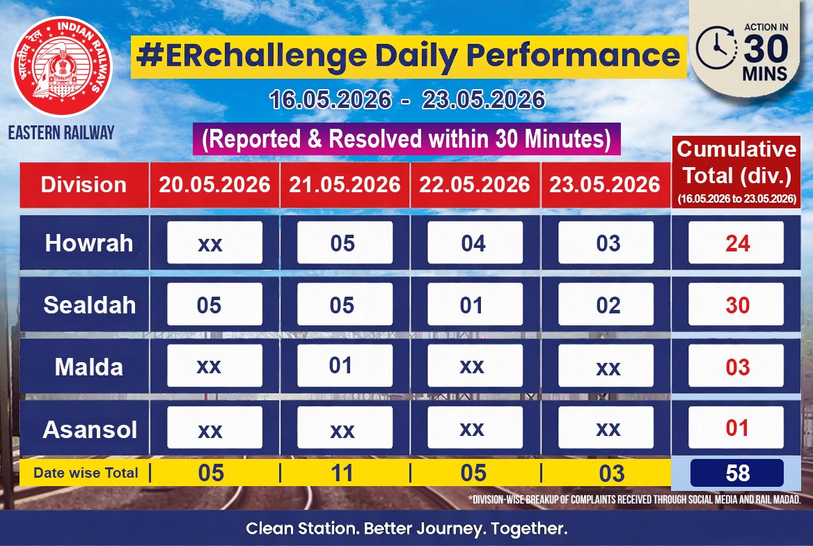 Eastern Railway tweet media