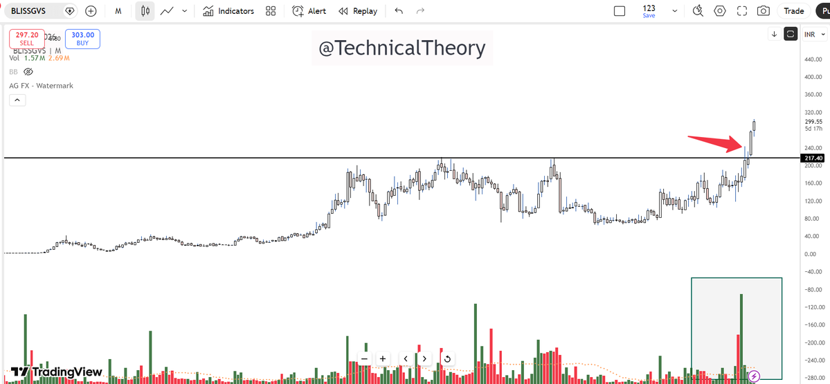 Technicaltheory's tweet photo. #BLISSGVS CMP 299

Bliss GVS Pharma Limited Slightly delay in identifying , however looks good from technical breakout

#priceaction #investing #multibagger #stocks #Breakout #trendline #stockstowatch #StockstoBuy #NIFTY #BANKNIFTY https://t.co/4K3P7quUbO