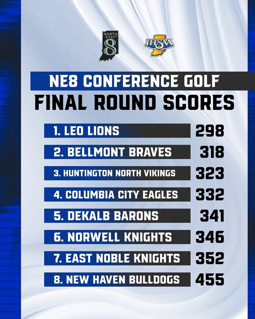 ENKnights's tweet photo. Final Round Scores from NE8 Conference Tournament! https://t.co/UkLnMggHfY
