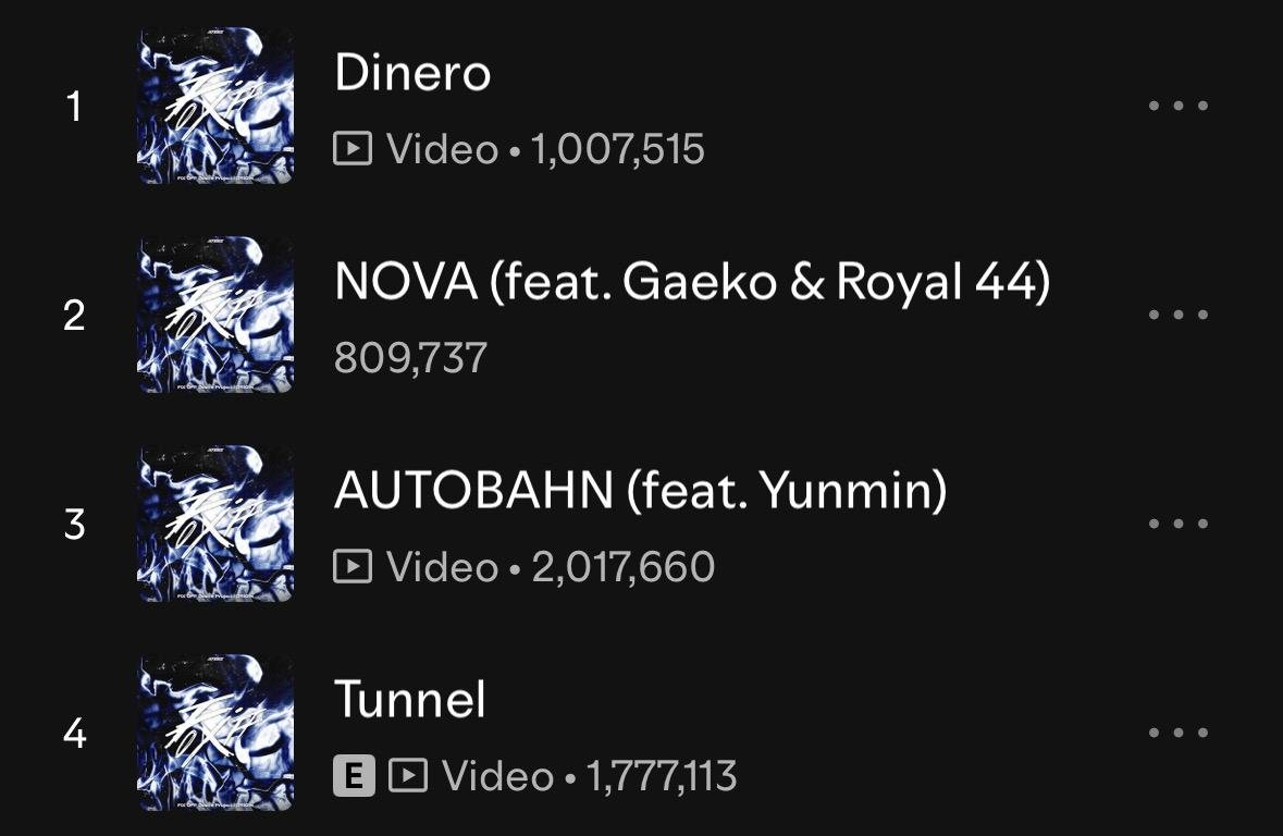 songscentral's tweet photo. [📊] Spotify Update 

Big numbers for #MINGI today.
Dinero (1M) and Autobahn (2M) reached their milestones, and Nova is up next (800k)!!

Let’s keep the momentum going!
 #민기 #FIX_OFF #Desire_Project_ORIGIN https://t.co/dZgDTTxuR6