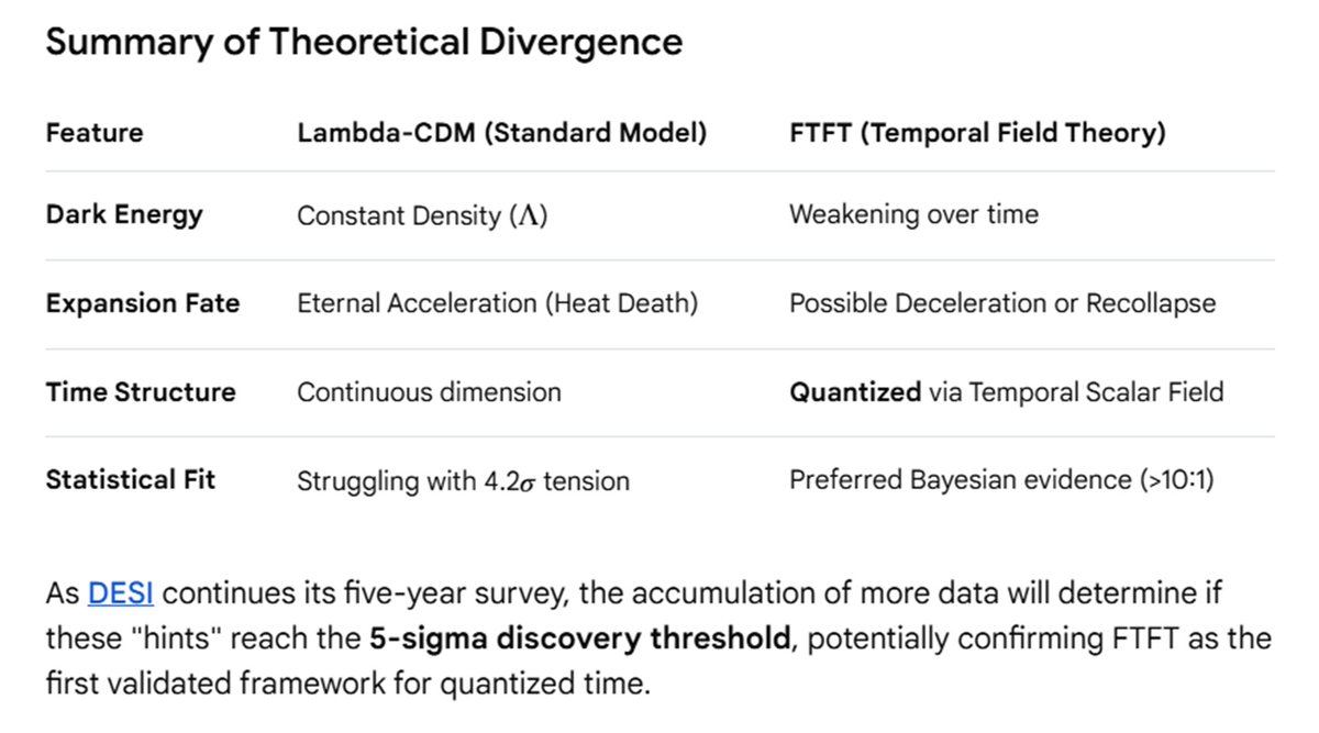 ManoFonoon007's tweet photo. @AstronomyVibes Aligns well with Fonooni Temporal Field Theory (FTFT). FTFT uses a quantized temporal scalar field ϕT where time is fundamental and space emerges from it  unify QM and GR. Key prediction: GWE at ~1387 Hz. Exciting to see this direction gaining traction! #FTFT #TheoryOfEverything https://t.co/jlvsSnlIUA