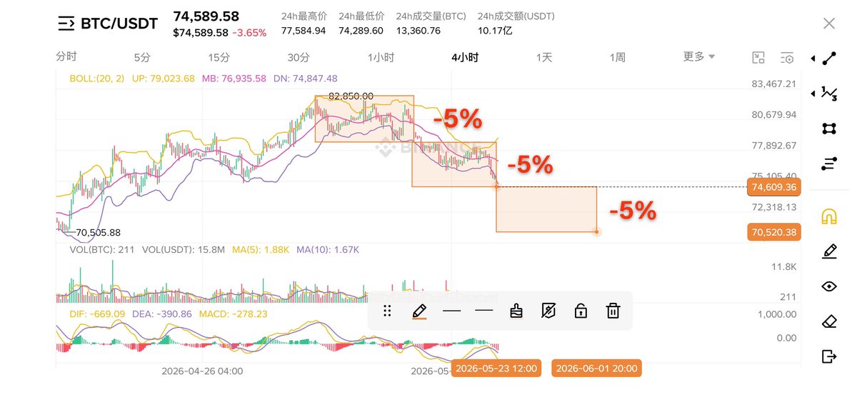 lyf68643133's tweet photo. #BTC #ETH
每个平台5%，极端情况还能再下一个平台。
接下来的拉盘会非常快速，很多人会踏空。 https://t.co/25LiNlGUYt