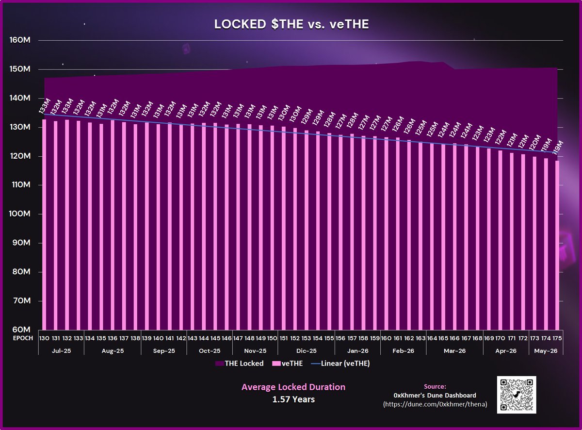 MarxBell's tweet photo. 5/ Locked $THE stats

Since Epoch 7️⃣0️⃣:
↑ Lkd $THE: 12.67%
↓ veTHE: -1.87%
↓ veTHE holders: -57.26%

Since Epoch 6️⃣5️⃣:
💹 Lkd $THE: 18.52%
📈 veTHE: 2.70%
⬇️ veTHE holders: -57.14%

Vs last Epoch:
↑ Lkd $THE: 0.05%
↓ veTHE: -0.66%
↓ Holders: -0.56%

🔒 Avg Locked Duration is 1.57 years!

Note: Some holders delegate veTHE to wrappers, which are excluded from this calculation