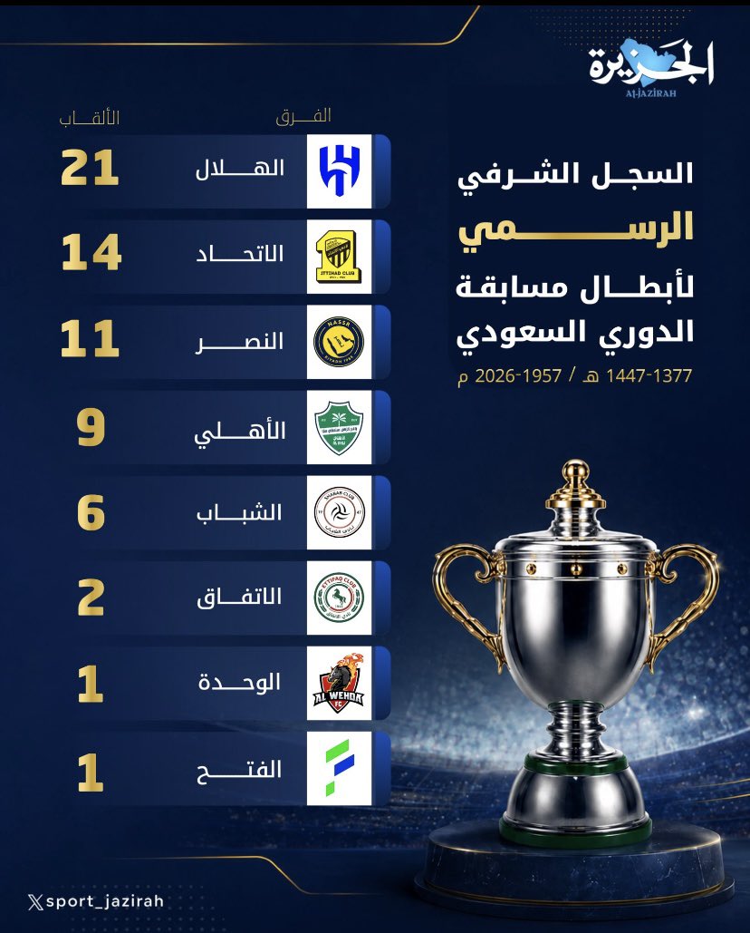A_D_S119's tweet photo. @abdullah__7c ناديك يملك ١١ دوري فقط حسب توثيق البطولات https://t.co/s9GsQB7xQj