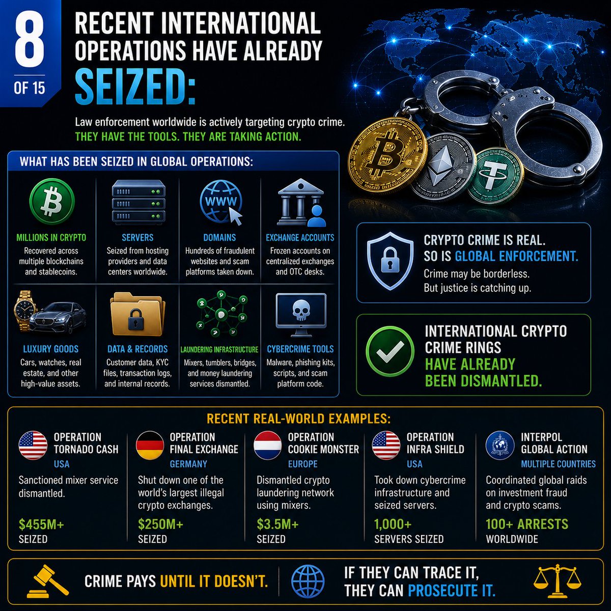 dlherostudios's tweet photo. 8/15 🔓 International operations have already seized: • millions in crypto • servers • domains • exchange accounts • luxury goods • laundering infrastructure

The Tornado Cash sanctions and Hydra marketplace takedown proved crypto infrastructure is not untouchable.

Crime may be borderless. Enforcement is adapting quickly.

#CryptoNews #Blockchain #CyberSecurity #AML #dlhero