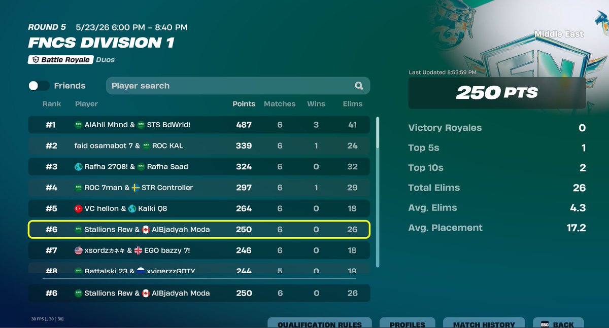 ModaFnn's tweet photo. 6th div 1 (200$) @i4rew1 while conned b2b 5-1 https://t.co/NXBoIMzIpJ