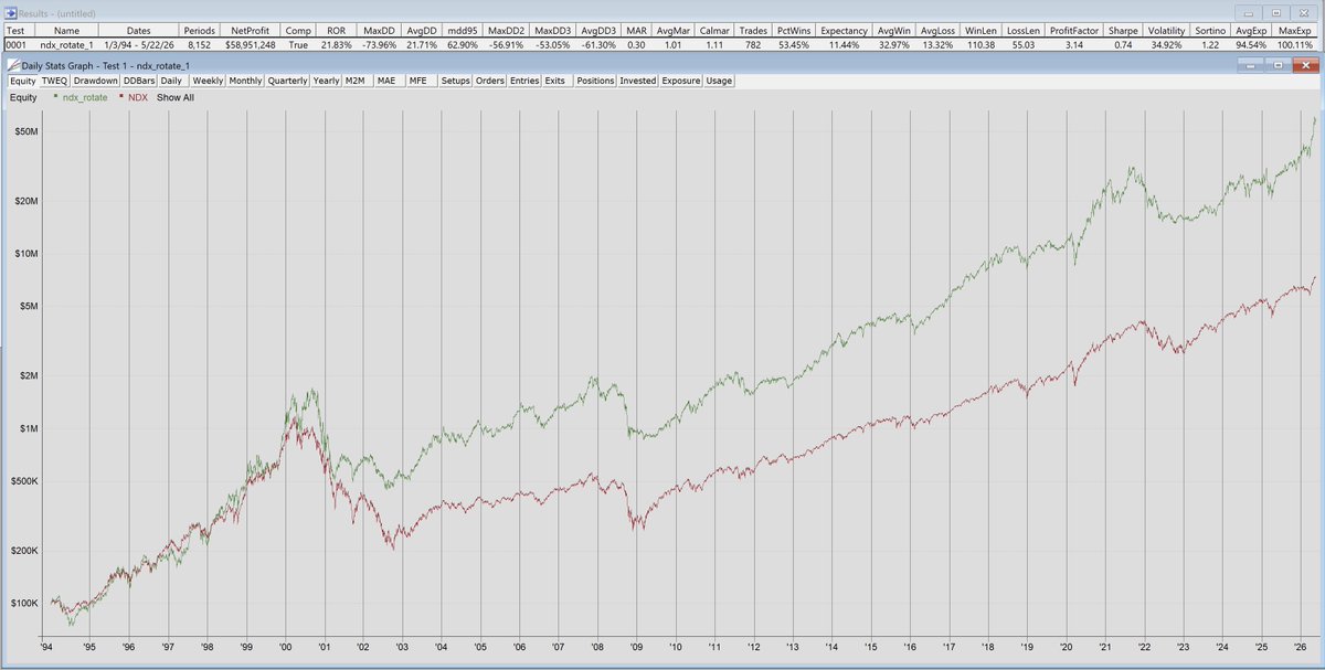 ignis55's tweet photo. Momentum Rotation Part 1/5:
- NASDAQ-100 momentum rotation
- Monthly rebalance
- Buy top 10 stocks by 12-month performance
- Hold only positive momentum stocks
- Equal weight positions (10% each)
- Sell when rank falls below top 10
- No regime filter https://t.co/hBofU9H8Ik