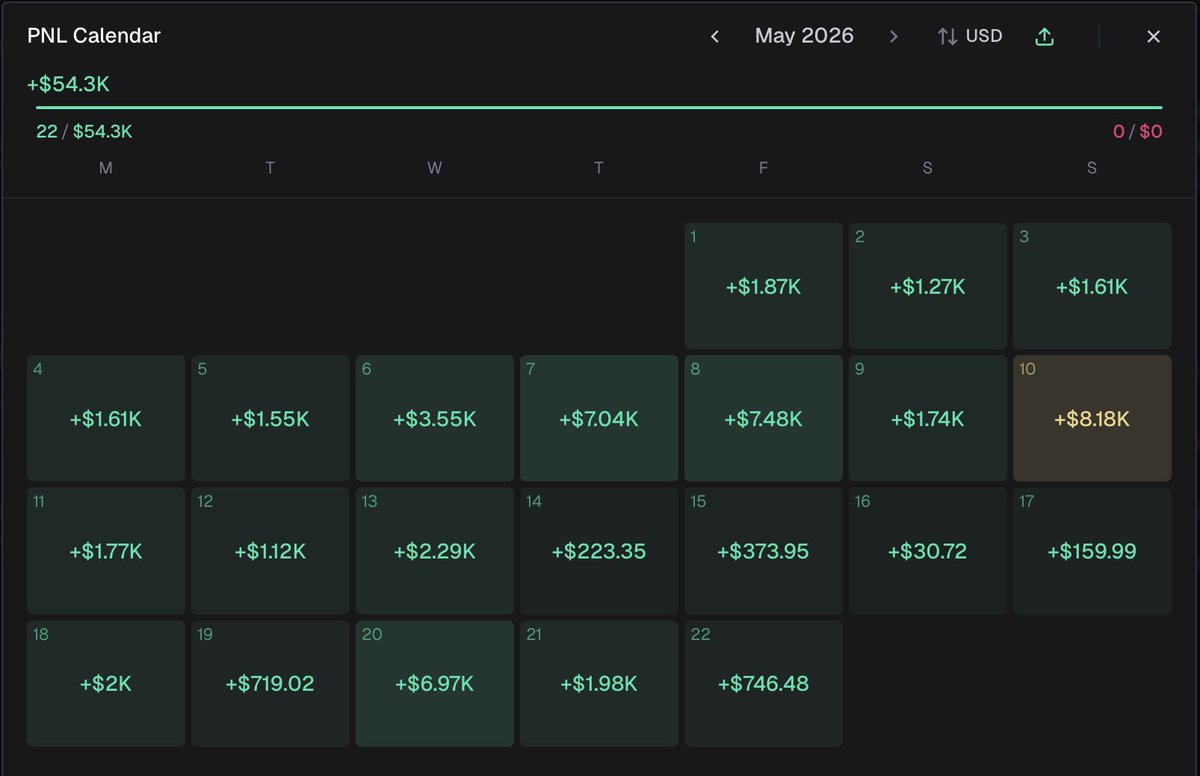 killzzsolana's tweet photo. 22 days positive streak 

+$54k this month 

Consistency > Huge profit days https://t.co/BGMNdUpk7L