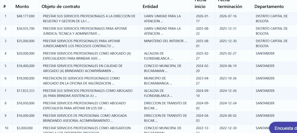 ceciliapastr's tweet photo. Los contratos de la señora ANA BIBIANA, aprendió a perfilar labios, mentón y nariz en la universidad que estudió derecho? Trabajo en el concejo junto a el socio 🦜? @figuerjoda @JCaicedo6 @metropolitano_X @carlosbarajash @mapigaviria @AlfonsoPinedaCh @Jhon_f_ramos @mararduran https://t.co/iowv2ovkFQ