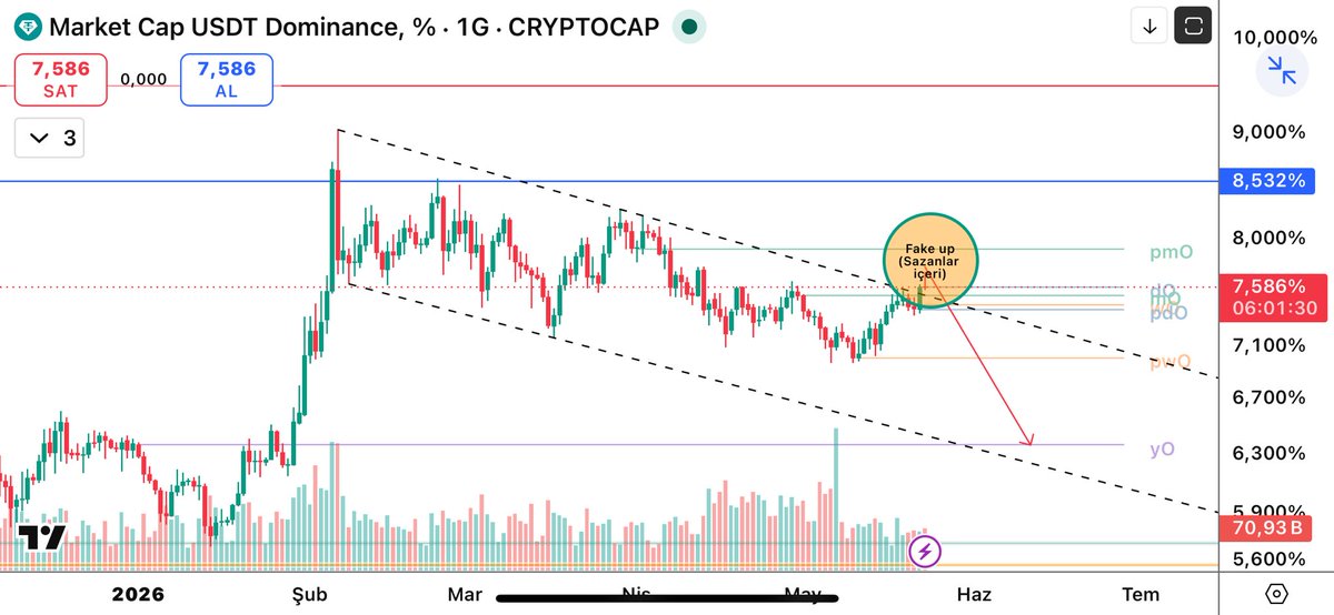 Kriptoteless's tweet photo. #USDTD https://t.co/ISGxW21WfG