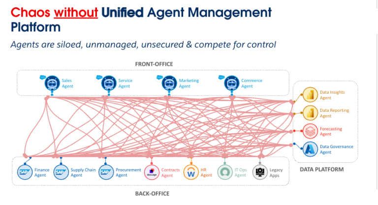 MuleSoft's tweet photo. As automotive organizations scale AI, disconnected agents can create fragmented workflows, inconsistent decisions, security risks, and operational blind spots across the enterprise. 

Bring order to that complexity with a unified way across your systems: https://t.co/IrKpwiE7V3 https://t.co/GvRjr3NneO