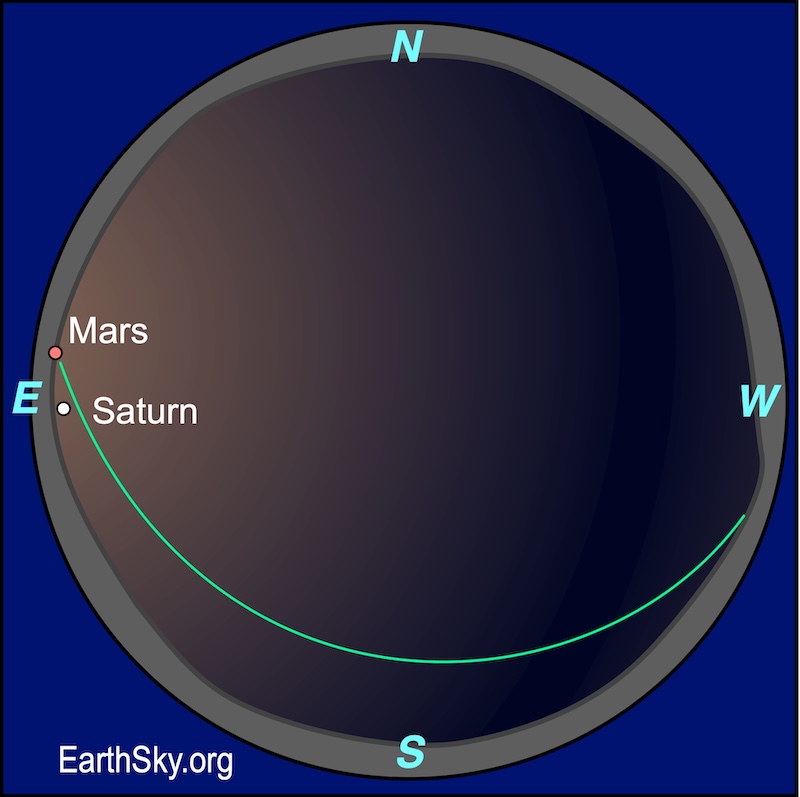 stardate's tweet photo. Mars is working its way into the morning sky. The planet is quite low in the east during dawn twilight. It will climb a little higher day by day, however, and will be in good view this summer. https://t.co/3CHMNsYxrr