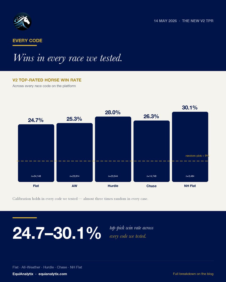 EquiAnalytix's tweet photo. The new V2 TPR's top-rated horse wins between 24.7% and 30.1% of the time.

Flat. All-Weather. Hurdle. Chase. NH Flat.

Random would be 9%. The calibration holds in every code.

https://t.co/EuyOYOzYGo

#HorseRacingAnalytics #RacingData https://t.co/Aiy4CE7BXk