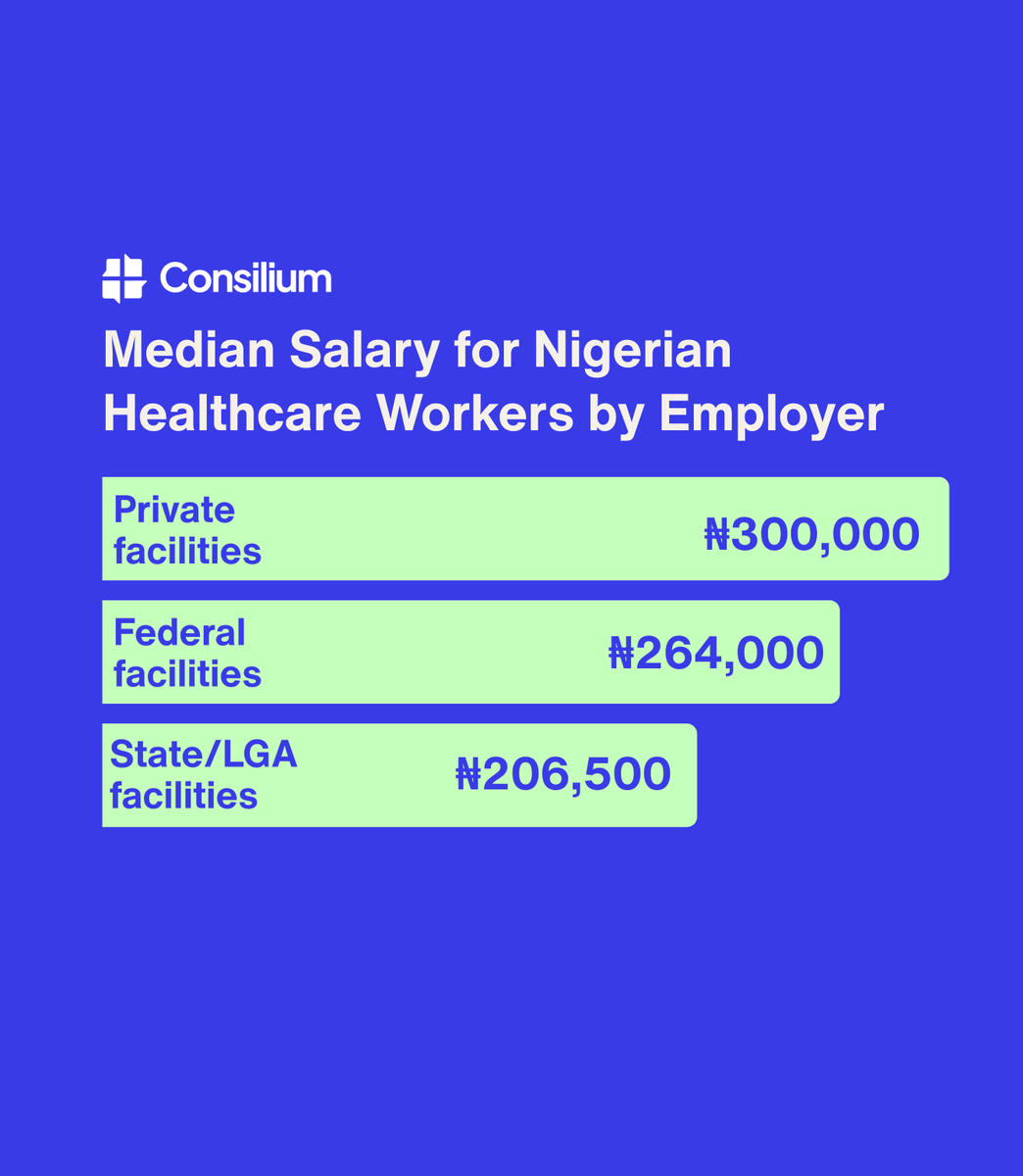 oc_olorunfemi's tweet photo. - Nurses are terribly paid, while doctors' working hours mean that their "bigger" pay does not have as high value as you expect.
- Private facilities pay better than the others
- Within the first two years of practice, male doctors out-earn female doctors in private practice https://t.co/4nLpVNMUDx