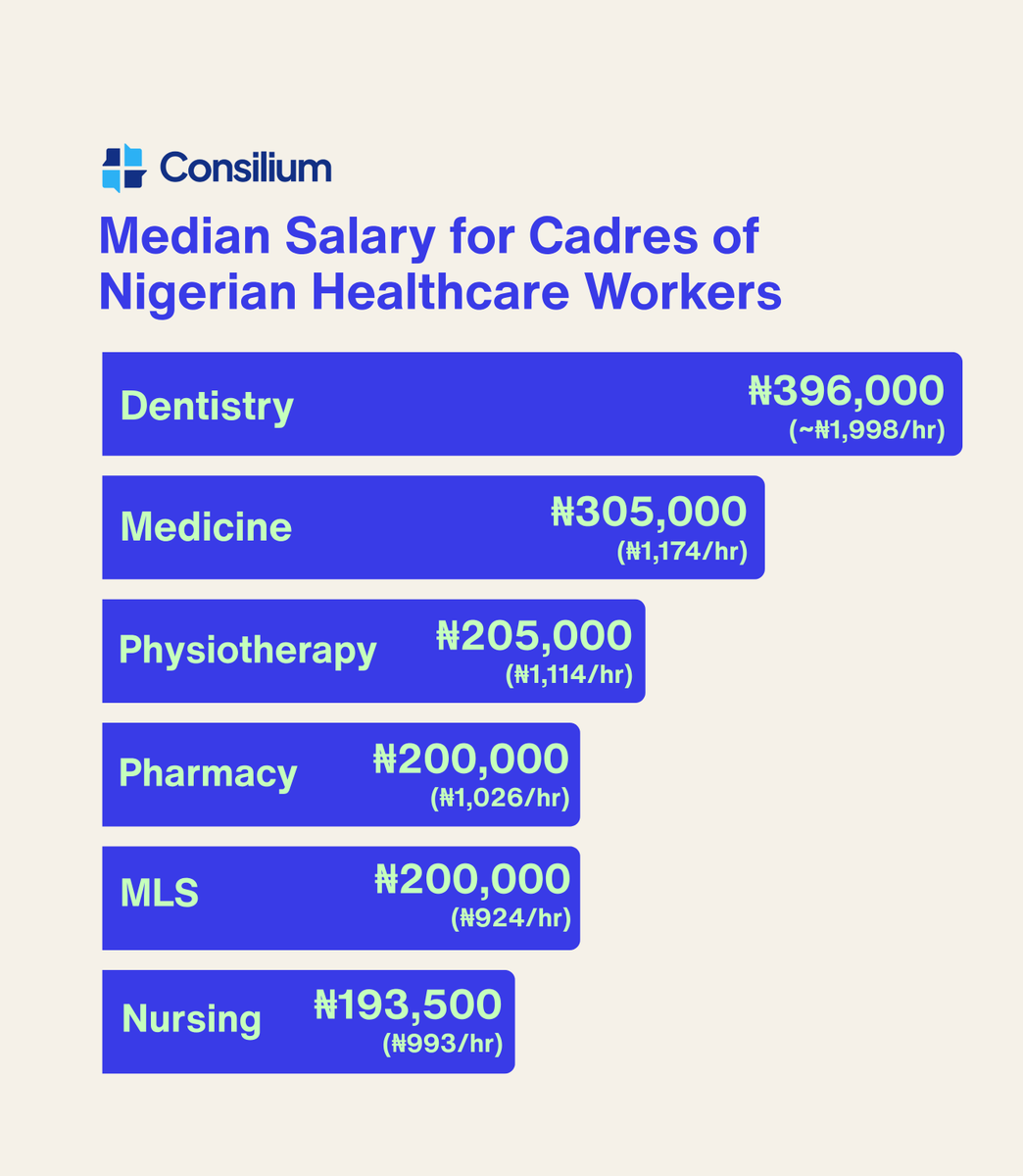 oc_olorunfemi's tweet photo. - Nurses are terribly paid, while doctors' working hours mean that their "bigger" pay does not have as high value as you expect.
- Private facilities pay better than the others
- Within the first two years of practice, male doctors out-earn female doctors in private practice https://t.co/4nLpVNMUDx