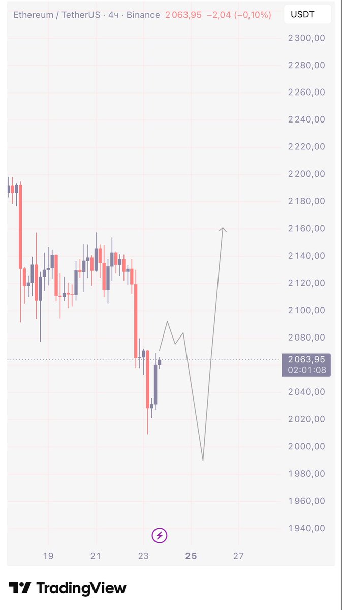 fuckmacro's tweet photo. $ETH 4h 

Eth gave an inversion of bearish imb, showing local buyer strength but the projected scenario remains the priority. Markets need to be shocked first in order to rally calmly afterward https://t.co/l3iKdg9SCr