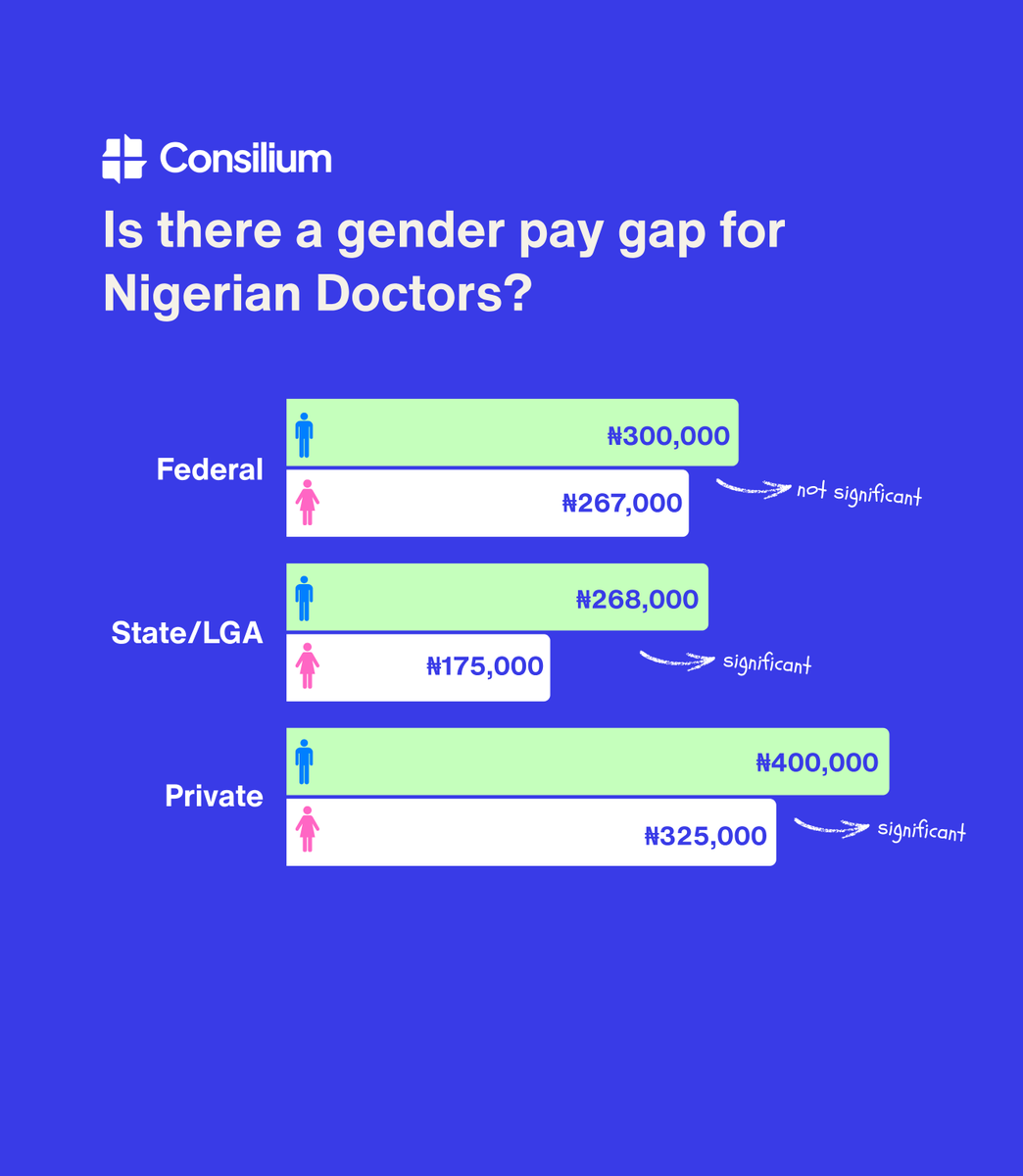 oc_olorunfemi's tweet photo. - Nurses are terribly paid, while doctors' working hours mean that their "bigger" pay does not have as high value as you expect.
- Private facilities pay better than the others
- Within the first two years of practice, male doctors out-earn female doctors in private practice https://t.co/4nLpVNMUDx