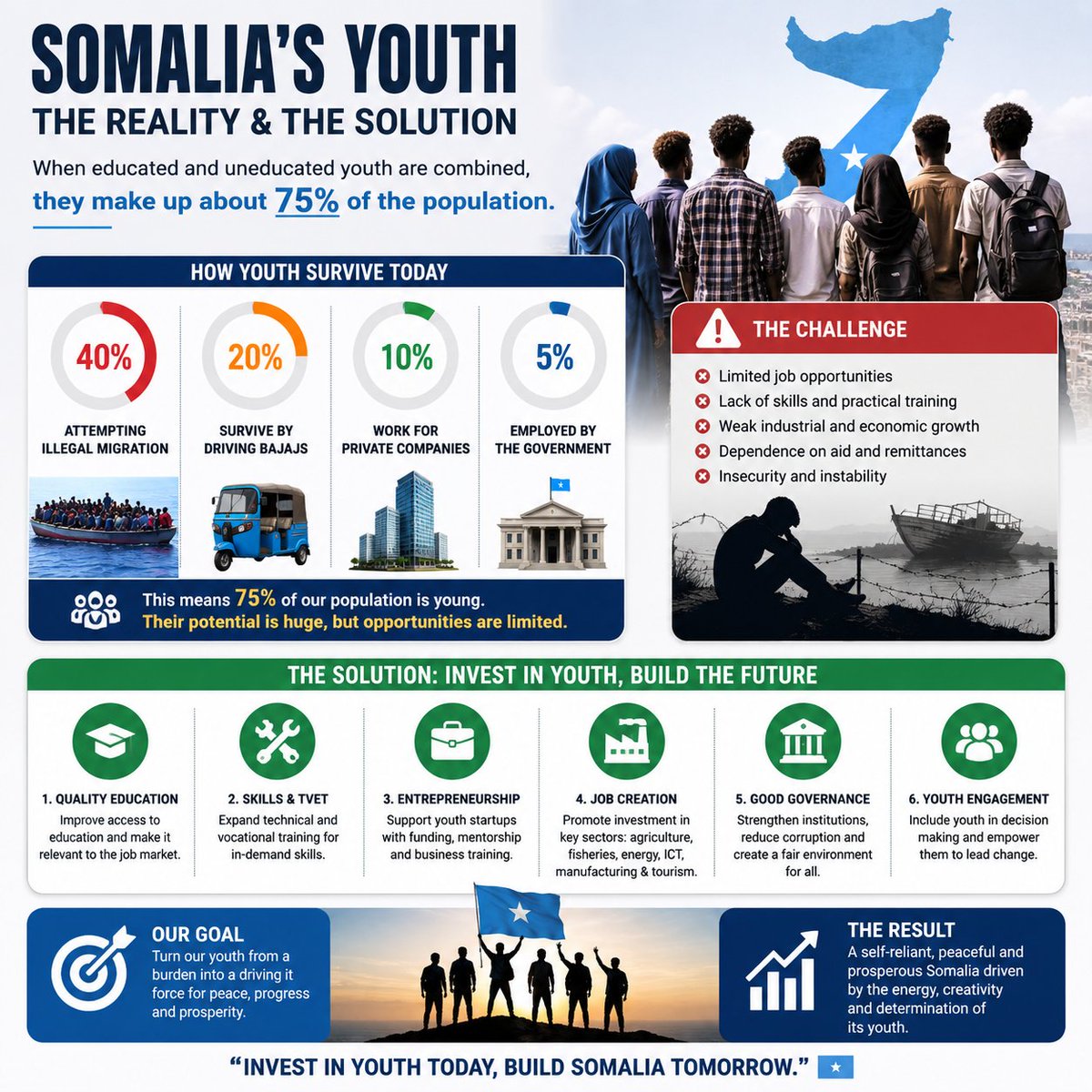 xasaani01's tweet photo. In Somalia, when educated and uneducated youth are combined, they make up about 75% of the population. Around 40% are attempting illegal migration, 20% survive by driving bajajs, 10% work for private companies, and only 5% are employed by the government. What is the solution. https://t.co/oMPV4x2riZ