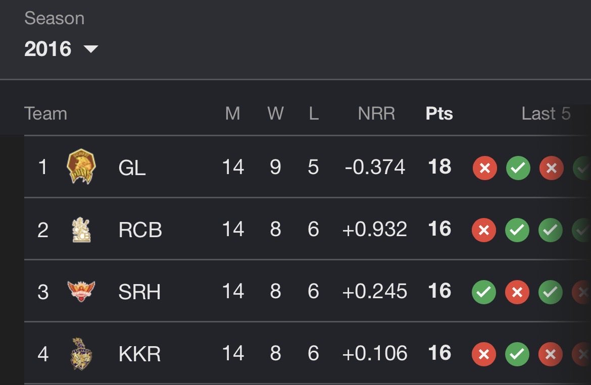 RKSiddu's tweet photo. Is it just me or is IPL 2026 literally copy-pasting IPL 2016? 👀
Same vibes, same points table drama… so according to the script, Sunrisers Hyderabad fans already know who’s lifting the trophy this year 😂🧡🏆 #iplseason2026 #srh #bcci #kavyamaran https://t.co/gimdWsB9tQ