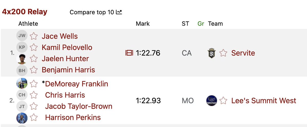 KillianMWright's tweet photo. For those wondering how fast #Mizzou WR commit Chris Harris Jr. (@chrisharris_jr) is…

He’s part of a 4x200 relay that just ran the second-fastest time in the entire nation. 

Tigers got a speedster. https://t.co/IskMpCevcu