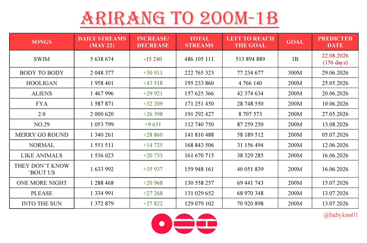 babykoo01's tweet photo. ARIRANG (TRACKS) TO 200M-1B
SPOTIFY DAILY STATS, MAY 22
#BTS_ARIRANG
#SWIMto1B https://t.co/Jtxk8OxxCv