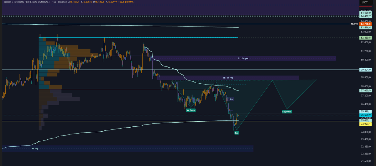 SametPa7's tweet photo. $BTC 1H şuan için bu grafikler sadece tahmin. ihtimallerin artması için ikinci grafikteki gibi bir yükseliş olur ise güzel bir hareket tetiklenebilir. 123 paterni diyorum ben livermorun kitabından öğrenmiştim,tavsiye ederim. savaş muhabbeti çok karıştırıyor sıktı biraz. https://t.co/m1L5f0WFcJ