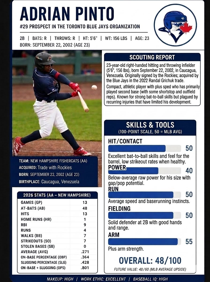 Blue Jays & Leafs Prospects tweet media