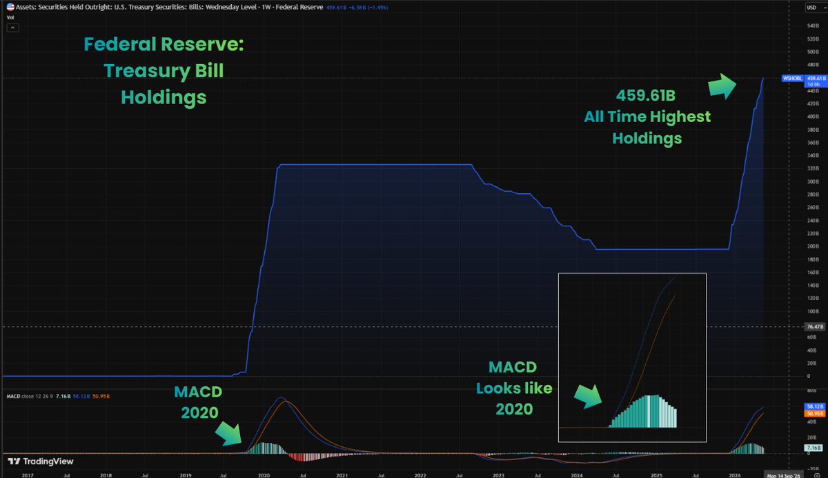 markchadwickx's tweet photo. Yeah, Crypto is tanking again because the CLARITY Act got delayed…

But that should tell us something.

The market already understands how important regulatory clarity really is. 

The CLARITY Act is bigger than headlines or short-term price action.

And despite the delays, the groundwork is already being built everywhere:

Stablecoin regulation advancing
Tokenization infrastructure expanding
Major banks and asset managers entering the space
The U.S. moving toward formal crypto market structure

Too many powerful forces are pushing in the same direction now.

Tokenization is coming.

At the same time, the macro backdrop keeps getting stronger.

- ISM PMI just pushed back into expansion territory for the first time since the last cycle.
- Altcoins vs BTC just flashed bullish momentum signals not seen since 2020.
- TOTAL2 confirmed a breakout with multiple weekly green candles and a major MACD crossover.
- The Russell 2000 is sitting at all-time highs as risk appetite explodes across traditional markets.

And now this chart:

Federal Reserve Treasury Bill holdings just hit an all-time high at $459.6B.

That liquidity is already showing up in equities and small caps.

Crypto has historically been the last major market to fully react.

But once it does, it tends to move the fastest.

The impatient get shaken out during consolidation.

The patient usually get rewarded.