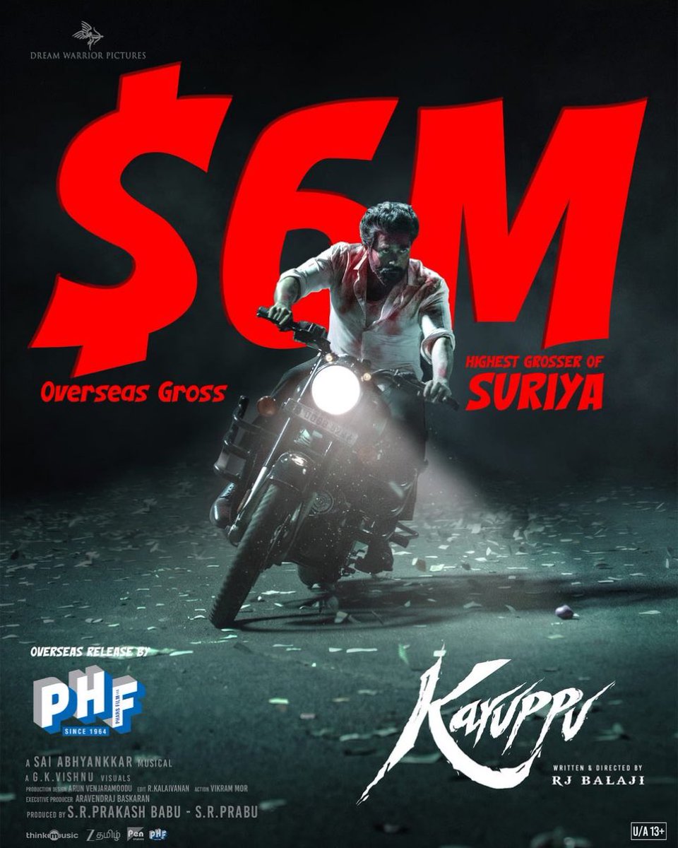 Forumkeralam2's tweet photo. #Karuppu storms past the $6M mark at the Overseas Box Office 🔥

Becomes the highest overseas grosser in Suriya’s career 💥 https://t.co/tIVhx6tFg8