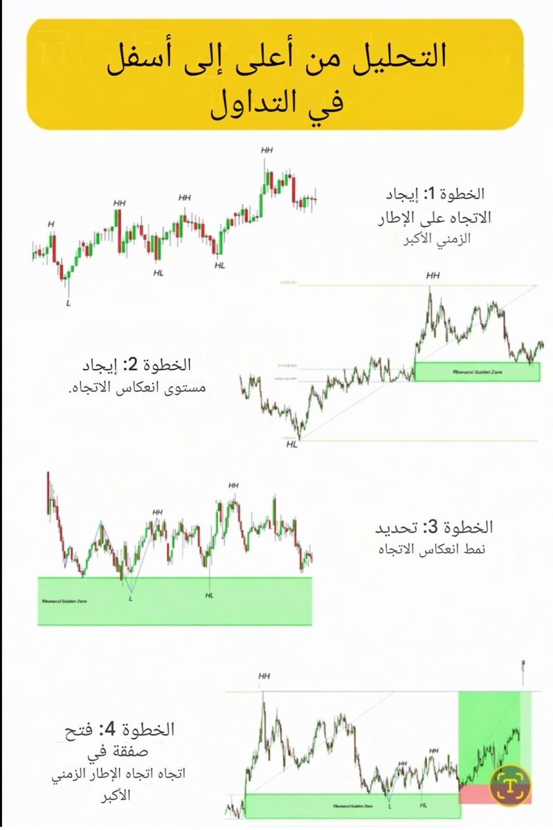 Livermore100's tweet photo. التحليل من أعلى إلى أسفل (Top-Down Analysis): خارطة طريقك لصفقات تداول ناجحة 

​إذا كنت تبحث عن طريقة تقلل بها من تخبطك في الأسواق وتزيد من دقة صفقاتك، فإن سر النجاح يكمن في "التحليل متعدد الفريمات". إليك كيف تطبق ذلك في 4 خطوات عملية ومباشرة:

​1️⃣ الخطوة 1: إيجاد الاتجاه على الإطار الزمني الأكبر (Higher Timeframe)

​قبل أن تفعل أي شيء، انظر إلى الصورة الكبيرة. افتح إطاراً زمنياً كبيراً (مثل اليومي أو الأربع ساعات) لتحديد الاتجاه العام للسوق.

​إذا كان السوق يصنع قممًا أعلى (HH) وقيعانًا أعلى (HL)، فالاتجاه صاعد، وهدفك هنا هو البحث عن فرص الشراء فقط تماشياً مع التيار العام.

​2️⃣ الخطوة 2: إيجاد مستوى انعكاس الاتجاه (Key Level)

​بعد تحديد الاتجاه الصاعد، انتظر السعر حتى يقوم بعملية "تصحيح هبوطي" نحو مستويات دعم قوية.

​استخدم أدوات مثل فيبوناتشي لتحديد "المنطقة الذهبية" (Golden Zone) أو مناطق الدعم والطلب التي يُتوقع أن يرتد منها السعر ويعود لاتجاهه الصاعد الرئيسي.

​3️⃣ الخطوة 3: تحديد نمط انعكاس الاتجاه (Confirmation Pattern)

​انتقل الآن إلى إطار زمني أصغر (مثل الساعة أو 15 دقيقة) وراقب سلوك السعر عند وصوله لمنطقة الدعم التي حددتها في الخطوة السابقة.

​لا تدخل عشوائياً؛ انتظر ظهور نمط انعكاسي (مثل القاع المزدوج Double Bottom، أو كسر الهيكل وتكوين قاع أعلى HL جديد) يثبت أن المشترين بدأوا في السيطرة مجدداً.

​4️⃣ الخطوة 4: فتح صفقة في اتجاه الإطار الزمني الأكبر (Execution)

​حان وقت التنفيذ! بمجرد تأكيد الانعكاس على الإطار الصغير:

​الدخول: افتح صفقة شراء (Long) تماشياً مع الاتجاه الأكبر.

​إدارة المخاطر: ضع أمر وقف الخسارة (Stop Loss) أسفل القاع الأخير لحماية رأس مالك، وحدد هدفك (Take Profit) عند القمم السابقة.

​ خلاصة: المتداول الذكي لا يسبح عكس التيار. حدد اتجاهك من الأعلى، وانتظر قناصك في الأسفل! 

​#تداول #الفوركس #الأسهم #التحليل_الفني #العملات_الرقمية