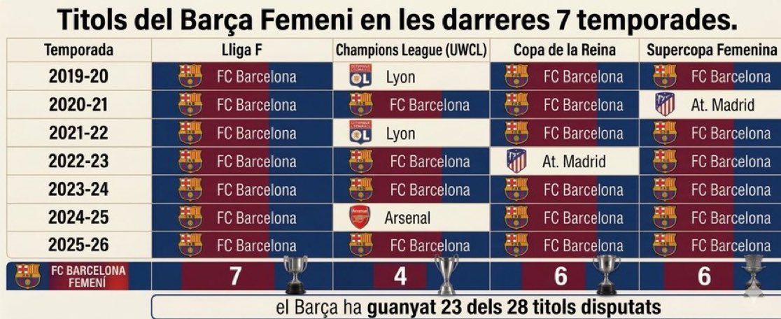 totalBarca's tweet photo. Of the 28 titles contested in the last 7 years, Barça has won 23. https://t.co/V74p1BpmX1