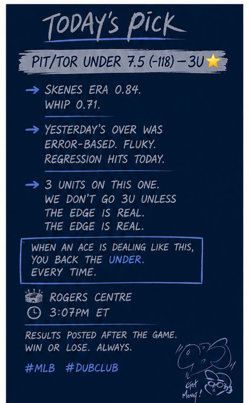 OBJPicks's tweet photo. TODAY'S PLAY ⚾

PIT/TOR UNDER 7.5 (-118) — 3U ⭐

Skenes ERA 0.84. WHIP 0.71.
Yesterday's OVER was error-based. Fluky.
Regression hits today.

When the ace is dealing like this,
you back the Under.

3:07PM ET | Rogers Centre 🏟️

#MLB #DubClub https://t.co/aOVQDbVswy