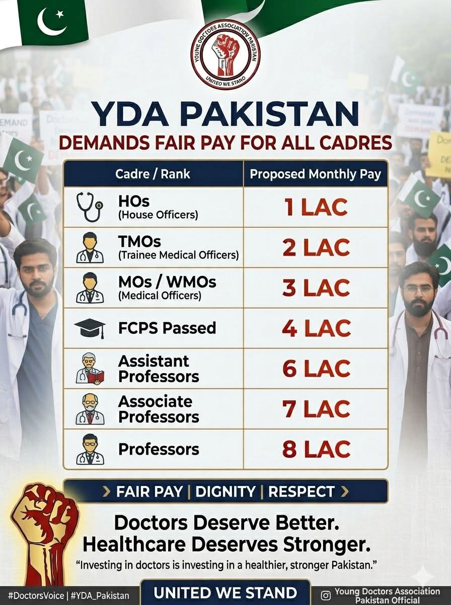 majid_4033's tweet photo. پاکستان کے ڈاکٹروں کی آواز
پاکستان کے ڈاکٹر مریضوں کی جان بچاتے ہیں، لیکن خود معاشی عدم تحفظ کا شکار ہیں. ہاؤس آفیسرز سے لے کر پروفیسرز تک، ہر سطح پر تنخواہیں خدمات کے تناسب سے کم ہیں۔
#PayRaiseForDoctors  @SohailAfridiISF @CMShehbaz https://t.co/20Hlf65bt2