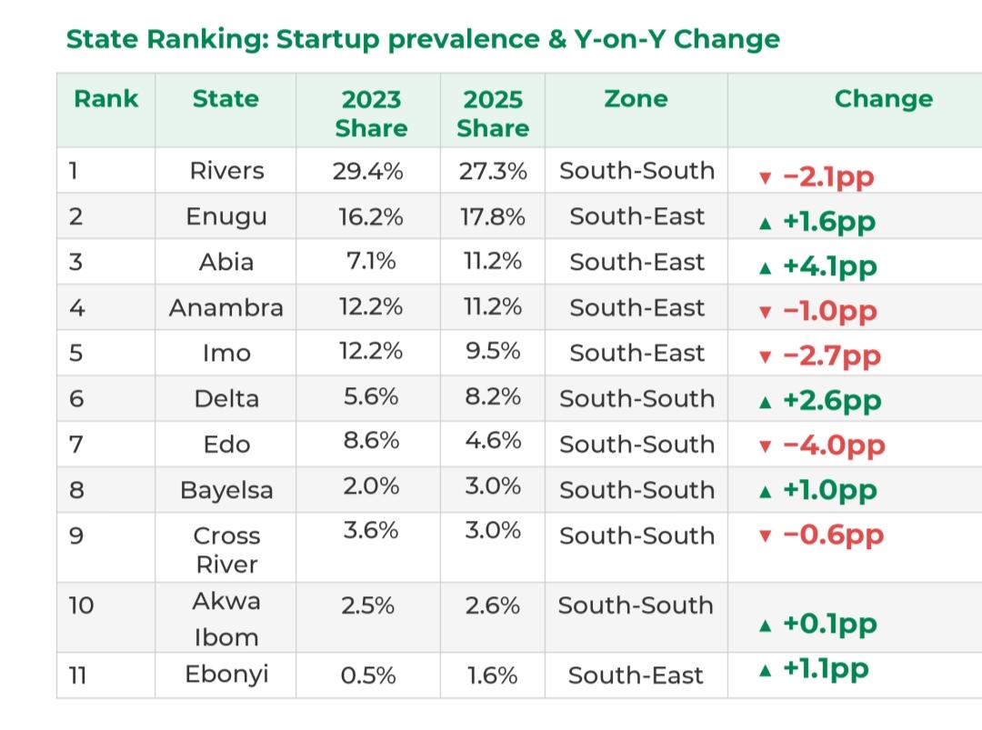 Havilah2's tweet photo. Abia recorded the strongest startup share growth in the SSE, rising by 4.1 percentage points between 2023 and 2025. Beyond improved ecosystem visibility, the surge may also reflect growing founder optimism around governance, infrastructure, and Aba’s renewed commercial momentum. https://t.co/84PBzbSD1N