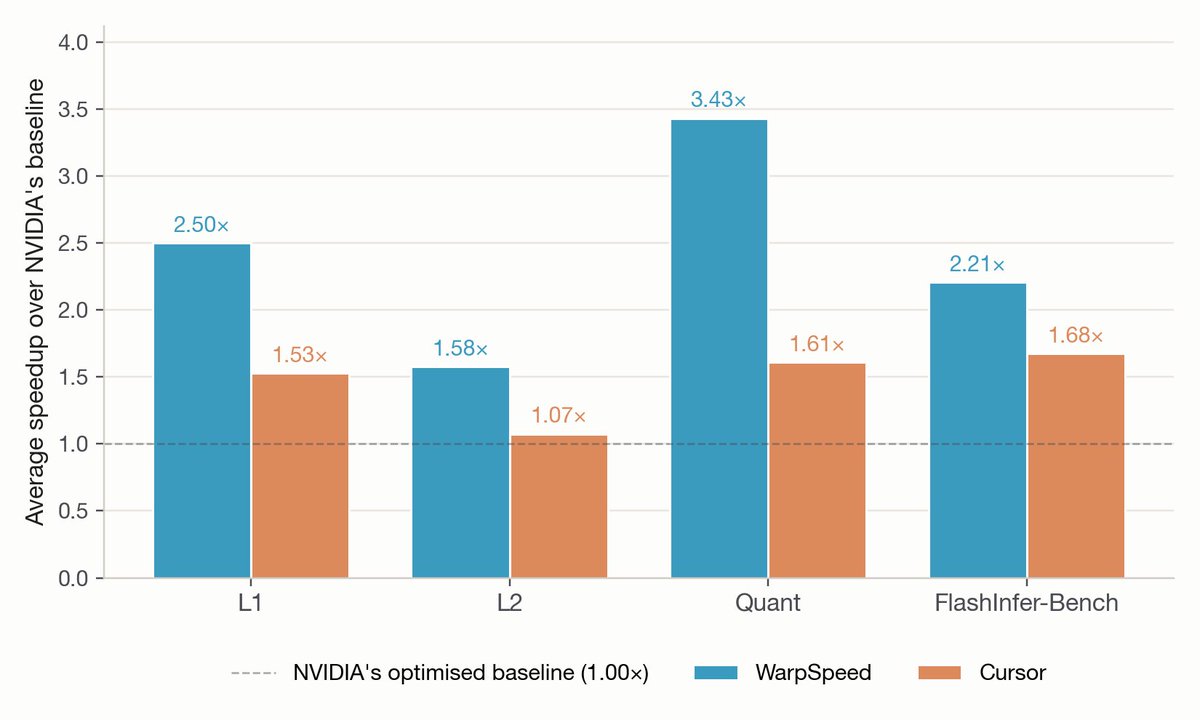 _doubleAI_'s tweet photo. We ran WarpSpeed, our autonomous optimization agent, on @NVIDIA's new SOL-ExecBench for a single day.

It took first place by a wide margin, beating the optimized kernels on 90% of problems, with an average speedup of 2.24x.

ExecBench gathers 235 of the hardest CUDA kernels in production today, lifted from real workloads in DeepSeek, Qwen, Gemma and Kimi.

Blackwell kernels are notoriously hard to write. But we find that verification is just as hard.

We have a story to tell.

https://t.co/aQX9XXCz4z