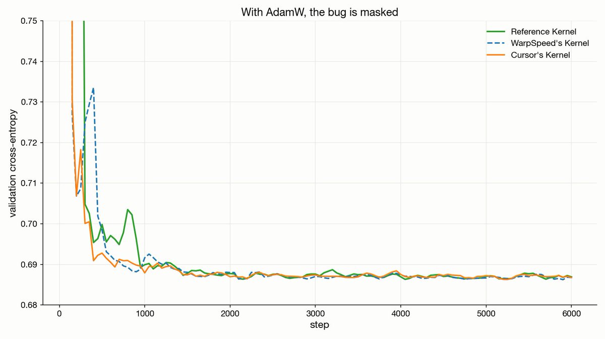 _doubleAI_'s tweet photo. The bug is tricky.

Change the input distribution, the divergence vanishes. Swap SGD for AdamW, the divergence vanishes. The buggy kernel becomes indistinguishable from the correct one, by every metric you'd think to check.

Agentic coding produces bugs like this constantly. They kill research ideas, and look exactly like "the idea didn't work". One can be left wondering whether it's the data, the hyperparameters, the architecture, or the idea itself, that's to blame.