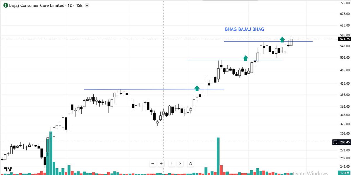 positionaltradr's tweet photo. Bajaj Consumer looks like a long-distance runner — built for the long haul! 🐎📈 #BajajConsumer #StocksToWatch https://t.co/PDK3hdN9M4