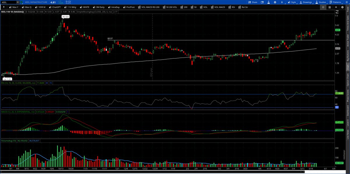 TheSlowTrade's tweet photo. $KEEL continues building one of the stronger setups in the sector.

Strong momentum, rising volume, and now pressing against major multi-month resistance near the $5.01 high weekly close from the October rally. 

If this clears cleanly, the chart opens up fast. AI/HPC transition story is only starting to get recognized.