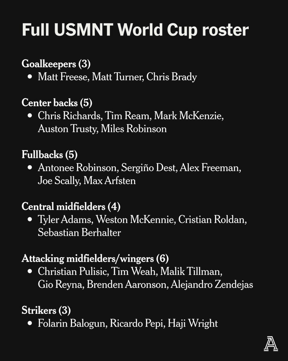 TheAthletic's tweet photo. Mauricio Pochettino has made his World Cup choices for the USMNT’s roster.

The biggest surprise?

Midfielder Tanner Tessmann has been left off.

https://t.co/I6XytviF5n https://t.co/5yDssGL2ZL
