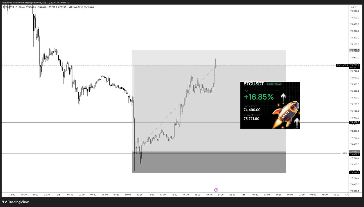 $BTC win Rest of the position got full TP’d at 76.7k. > without ...