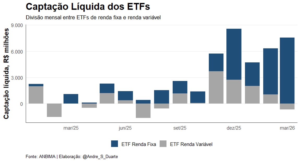 Andre_S_Duarte's tweet photo. Não será nenhuma surpresa se no Brasil os ETFs de renda fixa superarem os ETFs de renda variável. https://t.co/CnLm0lcODB