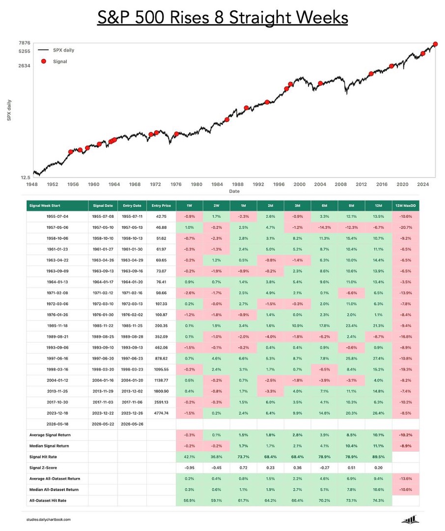 vrnkbrdtrades's tweet photo. Weekly market recap: May 18-22, 2026 🧵

US stocks logged 8th straight winning week for $SPY  - longest streak since Dec 2023. But beneath the surface: violent global bond rout (30Y >5%), Fed regime change with Warsh sworn in and hawkish FOMC minutes.

Let's unpack 👇 https://t.co/qZbQikTkoK