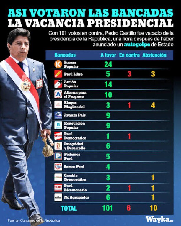 DanteBobadilla's tweet photo. A ver, imbéciles: así votaron todos los partidos para vacar al asno ladrón Pedro Castillo por intentar dar un golpe de Estado, desesperado porque se descubrieron sus cuchipandas y latrocinios en palacio, en Sarratea y en cada ministerio. Dejen de culpar a Keiko de todo, pobres diablos. Usen su cerebrito y dejen de mentir y de engañar a los tontos.
