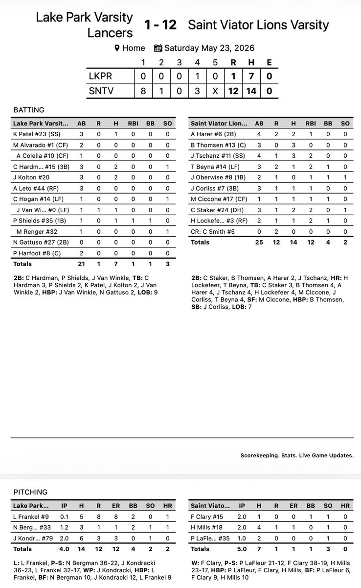 ViatorBaseball's tweet photo. Lions Win!  Frank Clary two scoreless to earn the win.  Alec Harer 2-4 RBI.  Brandon Thomsen 3-3 2B.  Jonathan Tschanz 3-4 2 RBI. Tommy Beyna 1-3 HR 2RBI.  Jack Corliss 1-3 RBI. Matt Ciccone 1-1 RBI. Charlie Staker 2-3 2RBI. Hunter Lockefeer 1-2 HR 2RBI. Lions improve to 24-10-1. https://t.co/QFlkdXcRRs