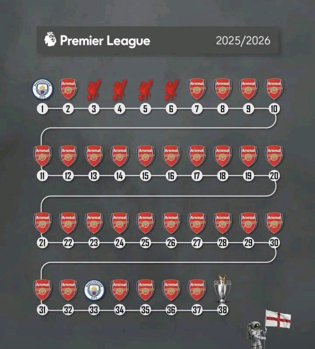 Esau_Matsiko's tweet photo. Man City’s top of the table was in view once 😭😭 https://t.co/6yD2x80GLT
