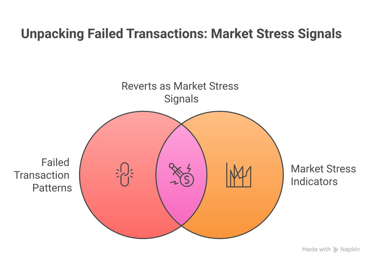 Shadow7Ash's tweet photo. Ever notice your txns failing way more when things get crazy? That ain't just bad luck, it's the network screaming stress. Those reverts tell a story about panic and congestion you gotta read. If you wanna understand the chaos before you lose gas money, st... #LearnKaroCryptoKaro https://t.co/ePWIFkAIkF