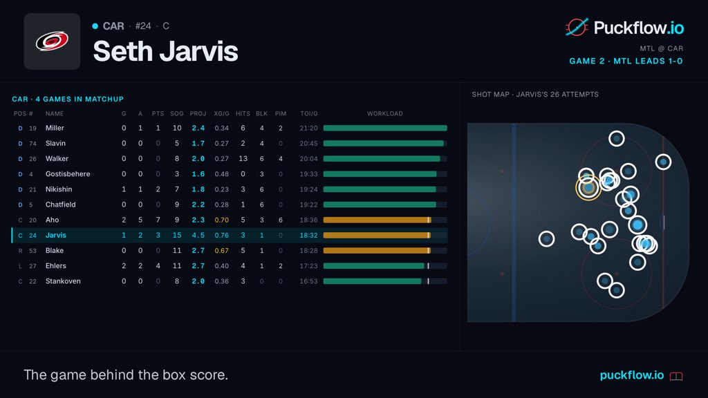 puckflowio's tweet photo. Jarvis SOG props might have some value https://t.co/Iq7E4AypY5