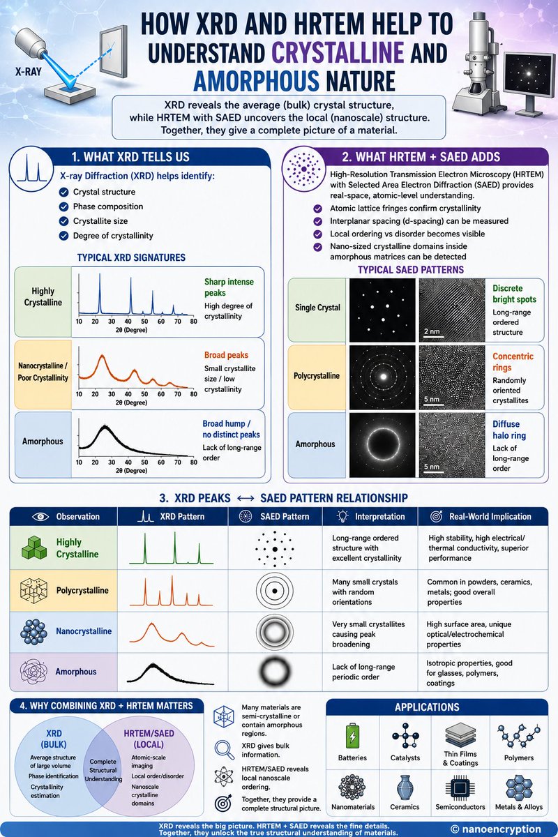 nanoencryption's tweet photo. Decoding the hidden structure of materials through XRD and HRTEM! 🔬✨ This scientific poster illustrates how X-ray Diffraction (XRD), HRTEM, and SAED collectively reveal crystalline, nanocrystalline, polycrystalline, and amorphous nature from bulk to atomic scale. https://t.co/XjlbJTODMu