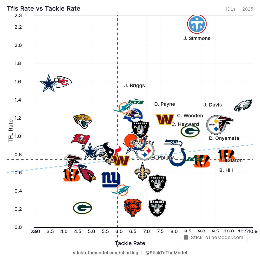 StickToTheModel's tweet photo. Jeffrey Simmons is the best IDL in the league

Everyone else is competing for second https://t.co/aSck6f9g3W