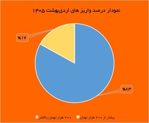 m_bayatzanjani's tweet photo. #گزارش‌کارخیر در اردی‌بهشت‌ماه ۱۴۰۵ به محضرتان تقدیم می‌گردد؛ در این ماه مجموعا مبلغ ۵/۴۱۱/۱۵۸/۱۵۲ تومان در این مسیر به مصرف رسیده که از این مبلغ ۲/۹۵۸/۵۲۳/۰۰۰ تومان طی ۷/۴۳۱ واریز مستقیم و ۱۸۱ واریز از طریق درگاه به حساب‌های معرفی شده منتقل شده و الباقی از محل‌های دیگری از جمله #وجوهات‌شرعی در این راه به مصرف رسیده.
نکته‌ی قابل تامل در واریزهای ماهانه این است که در مقایسه با ۶ ماهه‌ی گذشته، تعداد واریزها به مرور کاهش پیدا کرده و نسبت به بعضی از ماه‌ها تقریبا نصف شده جایی که در بعضی ماه‌ها واریزها به ۱۴ هزار مورد نیز رسیده بوده اما به دلیل شرایط مالی حاکم بر جامعه و نیز عدم دسترسی عمومی به اینترنت، این شرایط قابل درک است.
آنچه طی ماه‌های آینده باید انجام شود و در اولویت #کارخیر است، بهسازی مدارسی‌ست که آسیب دیده از جنگند و باید برای مهرماه آماده شوند اما به‌دلیل شرایط مالی‌مان، کارهای بیشترشان متوقف شده گرچه تعداد کمی از آن‌ها تکمیل و آماده‌ی بهره‌برداری شده‌اند.
برای اینکه‌بدانید، کمااینکه در نمودارها آمده، در ماه گذشته به ۱۸۴۴ خانواده کمکی معیشتی نقدی و غیرنقدی شده است؛ به ۷۴ خانواده کمک درمانی شده، برای ۷ خانواده وسایل ضروری زندگی تهیه شده، به ۹ خانواده کمک شده تا عزیزان‌شان از زندان آزاده شده یا از قصاص رهایی یابند و یا بدهی‌شان پرداخت شده و …..
به لطف و همت شما دوستان عزیز، این پنجره #کارخیر کماکان باز است تا بتوانیم گوشه‌ای از آلام و دردهای هم‌نوعان‌مان را در کنار هم بکاهیم و غمی از غم‌هایش کم کنیم.
ارادت